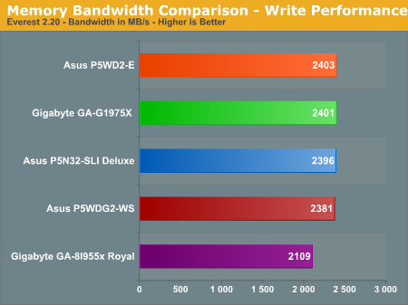 Memory Bandwidth Comparison - Write Performance